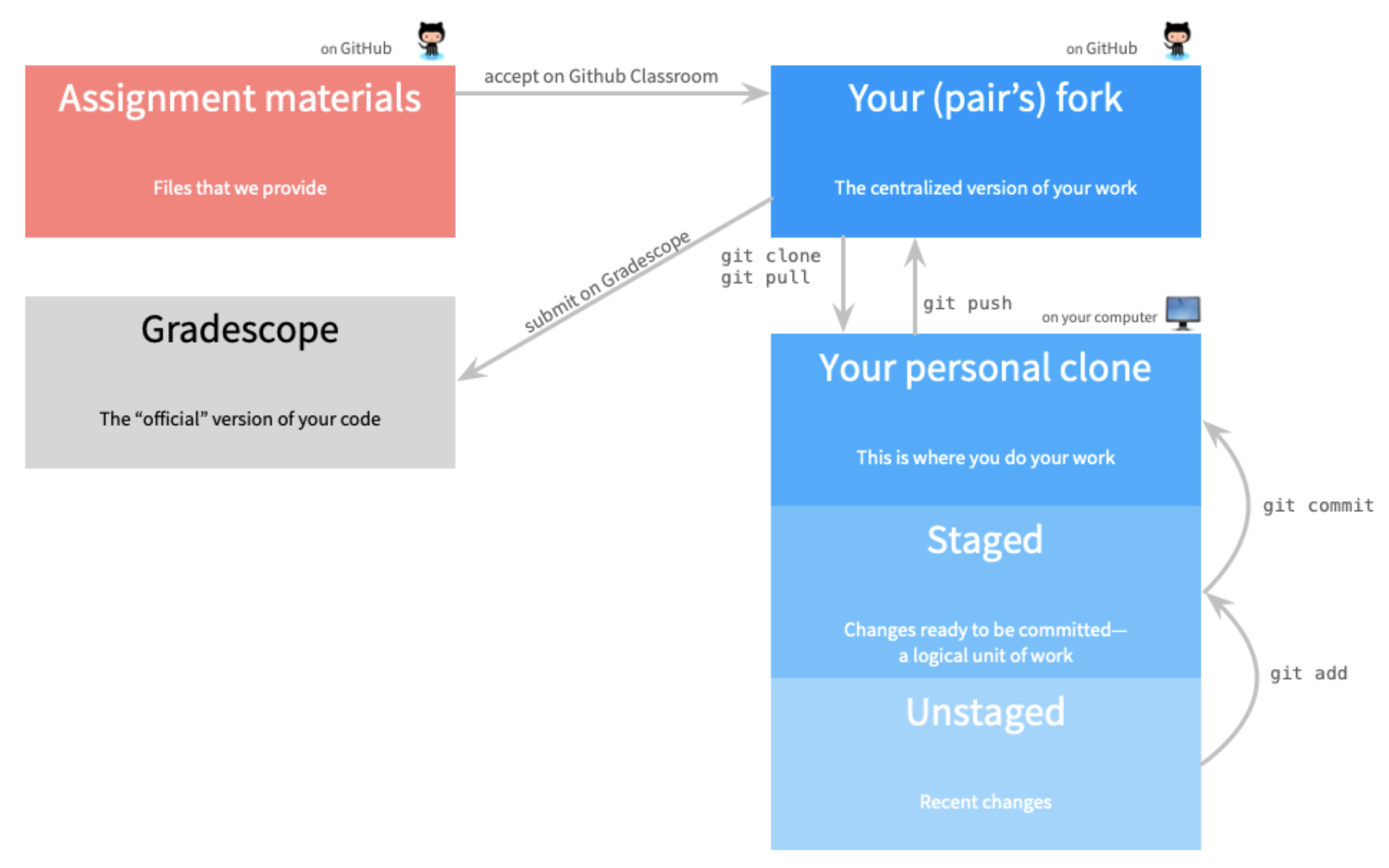 Flowchart demonstrating that assignments are recieved from Git, processed on your computer (iteratively with GitHub), and submitted to Gradescope.