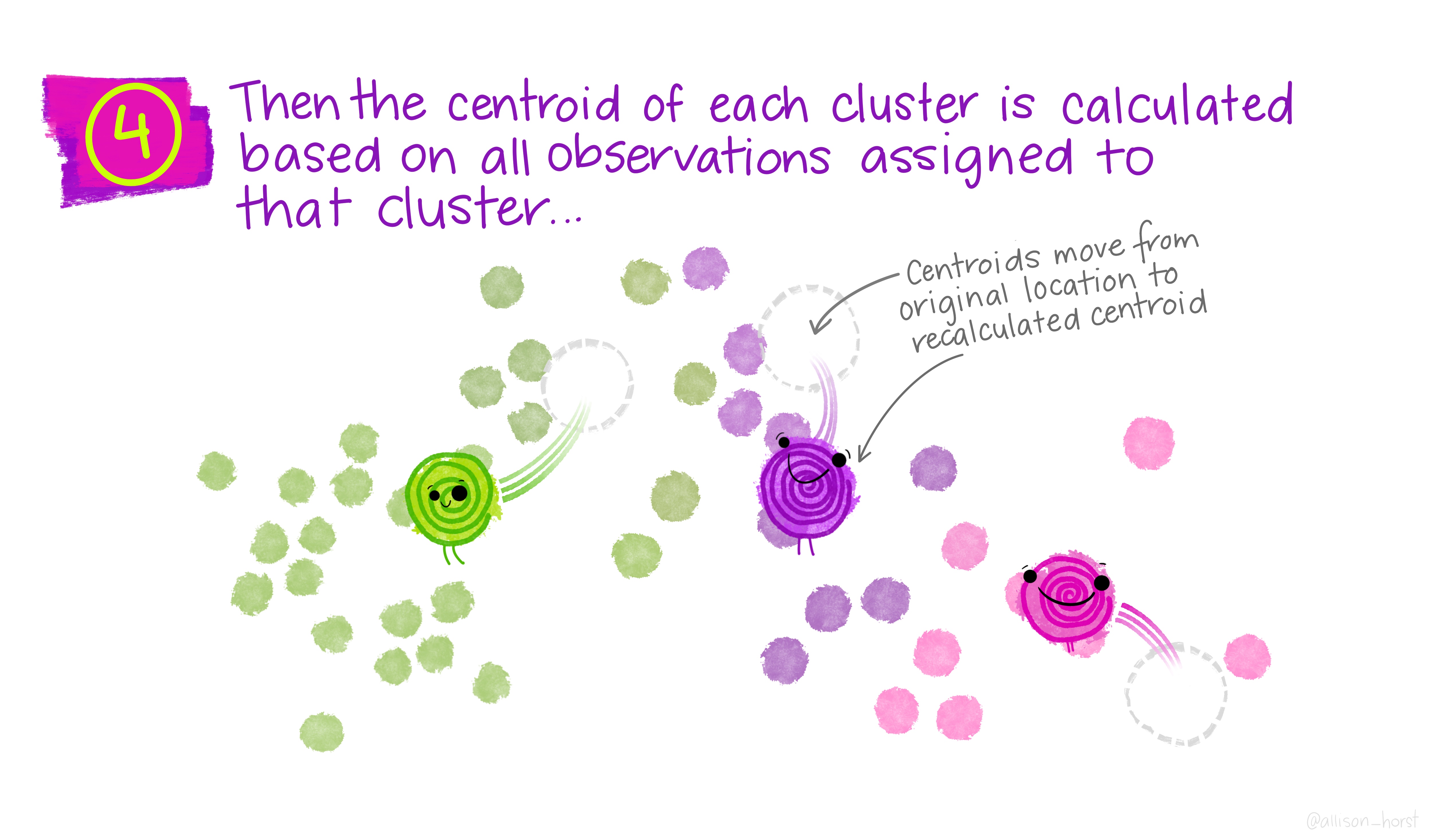 Monsters as cluster centers moving around throughout the k-means algorithm.