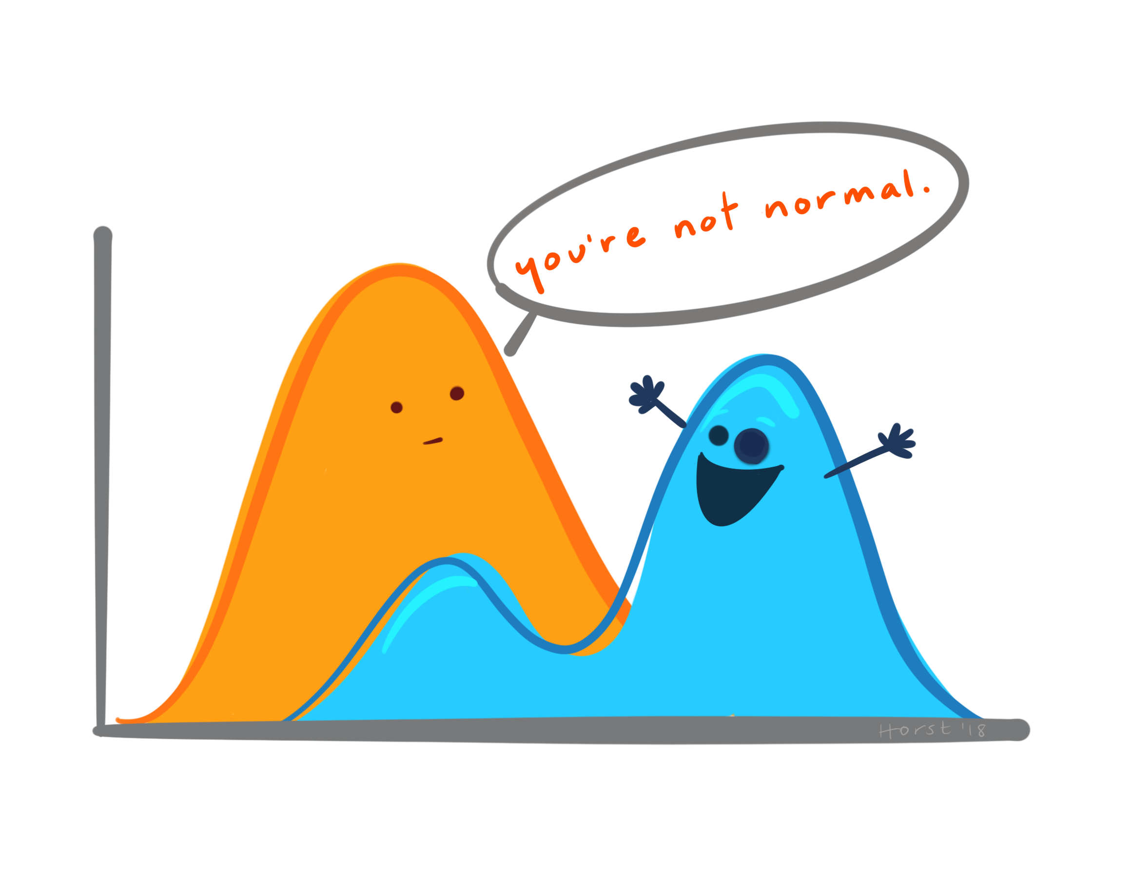 Two distributions, one is normal and the other is bimodal.